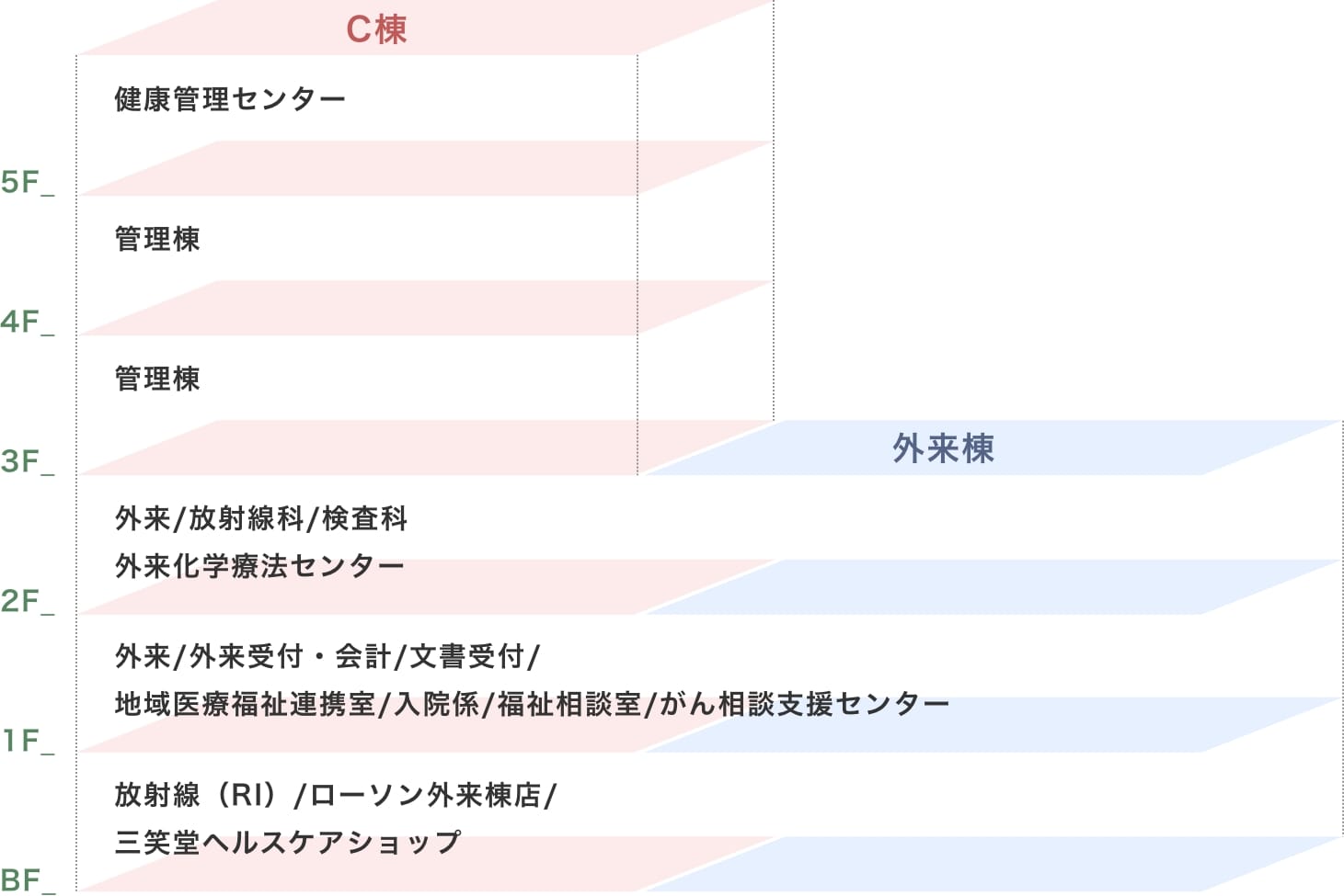 C棟・外来棟